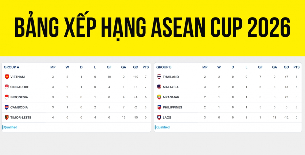 Bảng xếp hạng ASEAN Cup 2026 bảng B cập nhật mới nhất cùng OK9 1 Bảng xếp hạng ASEAN Cup 2026 bảng B cập nhật mới nhất cùng OK9