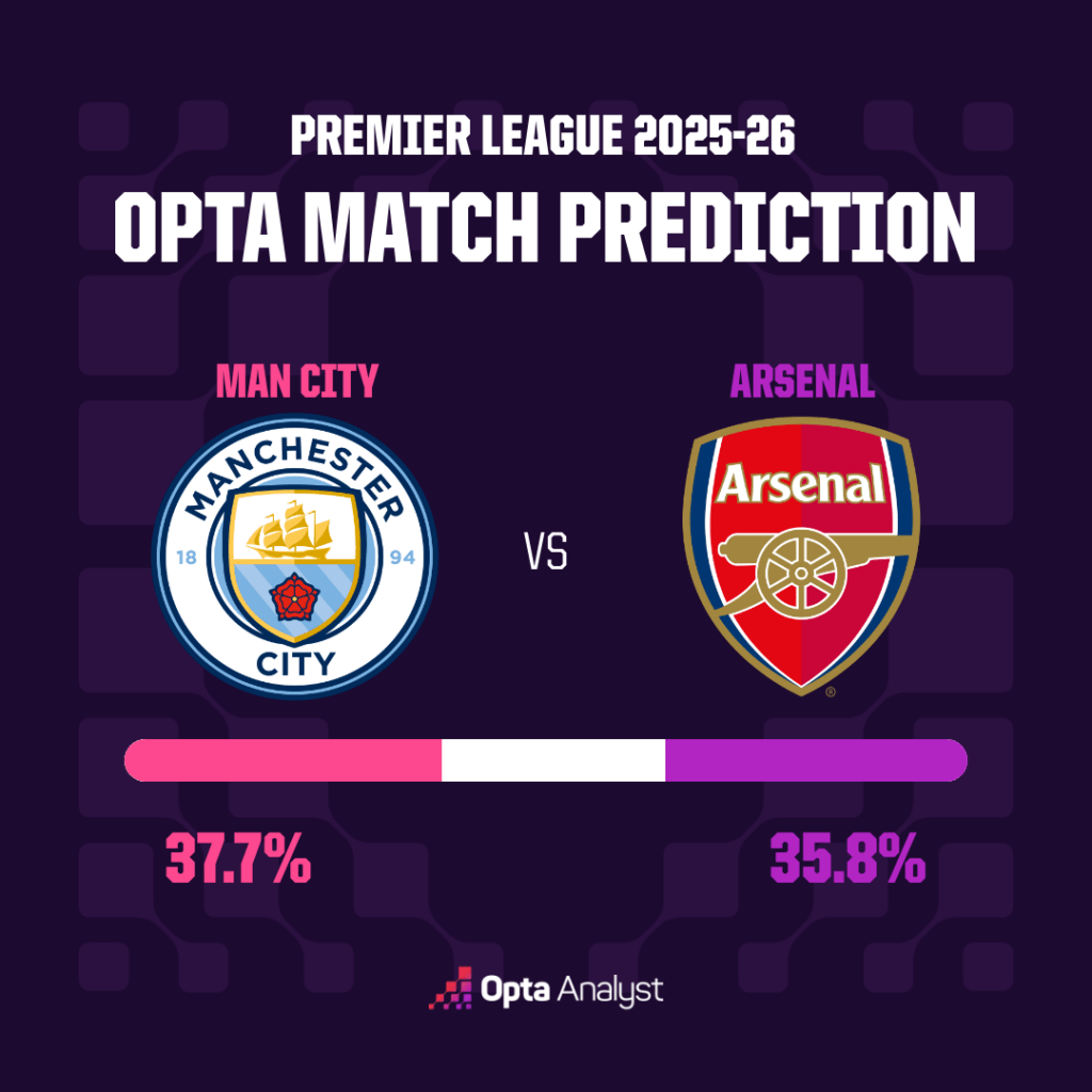 Siêu máy tính Opta dự đoán Arsenal vs Man City: Pháo thủ áp đảo | OK9 2 Siêu máy tính Opta dự đoán Arsenal vs Man City: Pháo thủ áp đảo | OK9